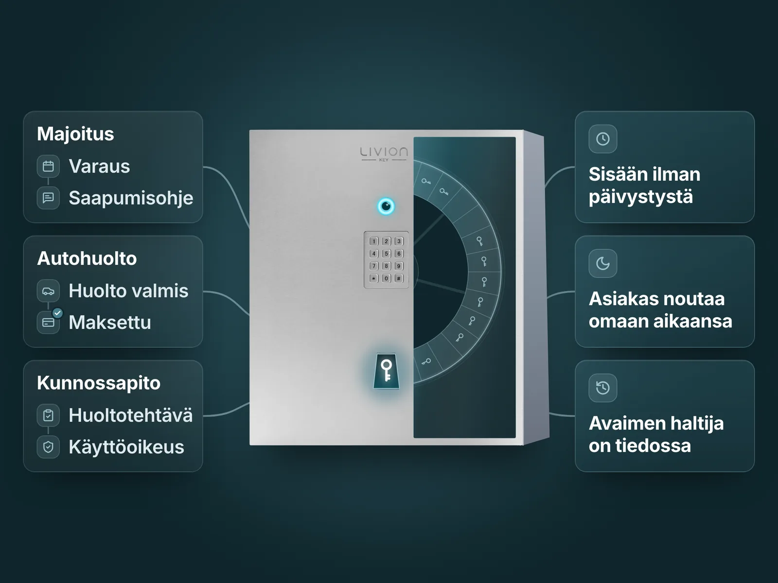 Kuvitus LivionKey30-avainautomaatista, jonka läpileikkauksessa näkyy avainkaruselli. Majoituksen, autohuollon ja kunnossapidon työnkulut kulkevat saman automaatin kautta, ja avain odottaa noutoluukussa.