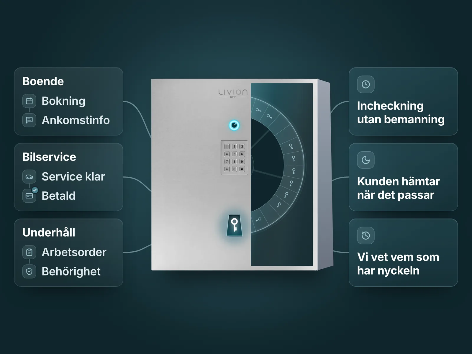 Illustration av ett LivionKey30-nyckelskåp med en genomskärning av nyckelkarusellen. Flöden för boende, bilservice och underhåll går genom samma skåp, och nyckeln väntar i hämtningsluckan.