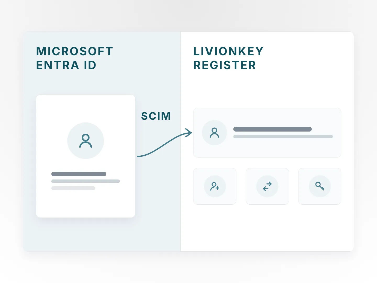 Ein Benutzerdatensatz wird über eine SCIM-Verbindung von Microsoft Entra ID an LivionKey Register übertragen, mit Symbolen für Benutzerbereitstellung, Kontostatus und Rollenzuweisung